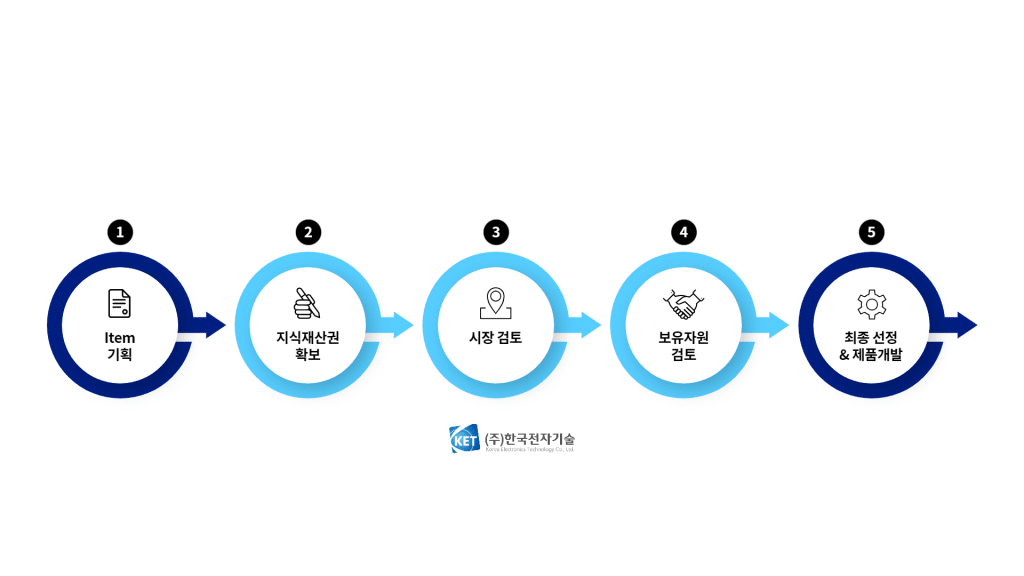 제품 기획 단계