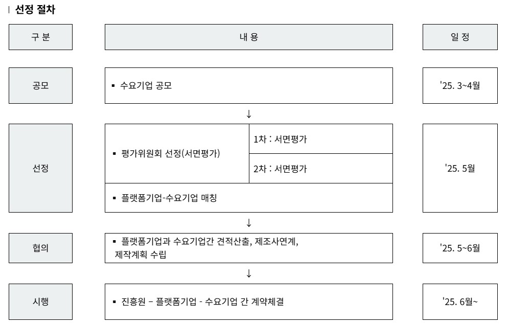 시제품 제작 지원사업 | 디자인 온라인제조플랫폼으로 성공적인 시작을! 3 시제품 제작 지원 디자인 온라인제조플랫폼 서비스 신청절차