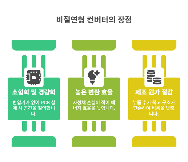 전력변환장치 핵심 가이드: 절연형vs 비절연형 컨버터의 차이와 설계 시 고려사항 6 전력변환장치 핵심 가이드: 절연형vs 비절연형 컨버터의 차이와 설계 시 고려사항